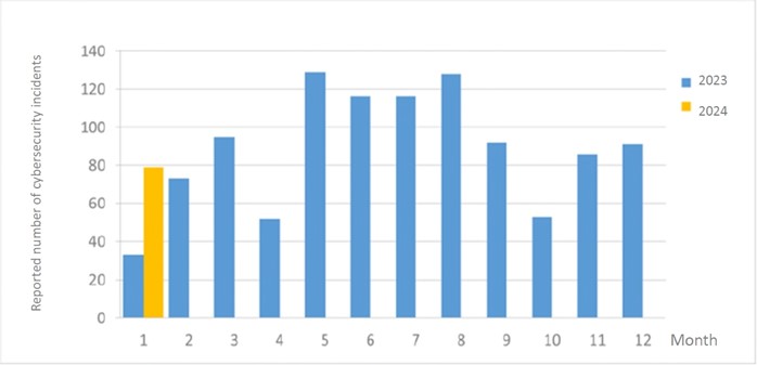 圖2 資安事件通報統計