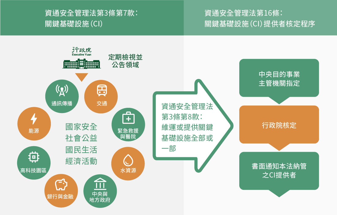 資安法所納管之關鍵基礎設施提供者