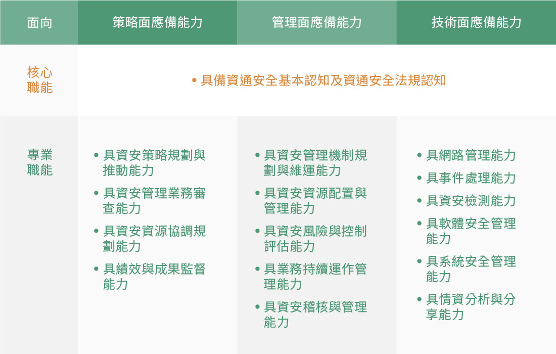 資安專職人力職能
