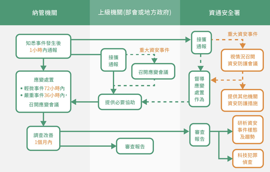 資通安全管理法納管機關資通安全事件通報應變流程