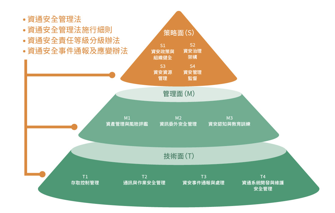 資安治理成熟度架構
