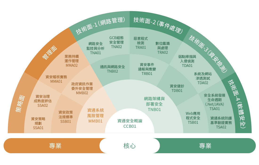資安職能訓練發展藍圖