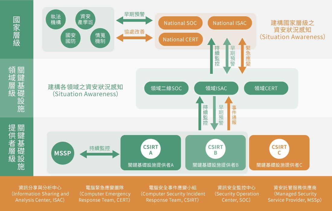 國家資安聯防架構