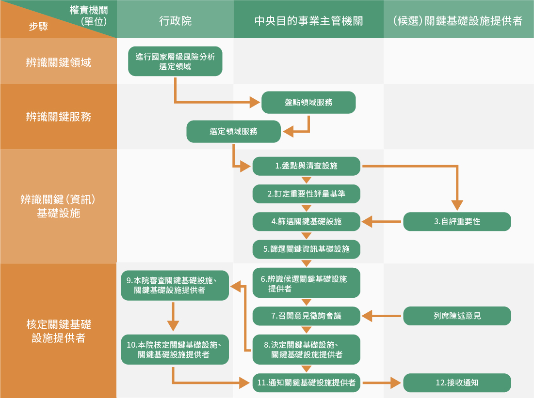關鍵基礎設施提供者指定程序