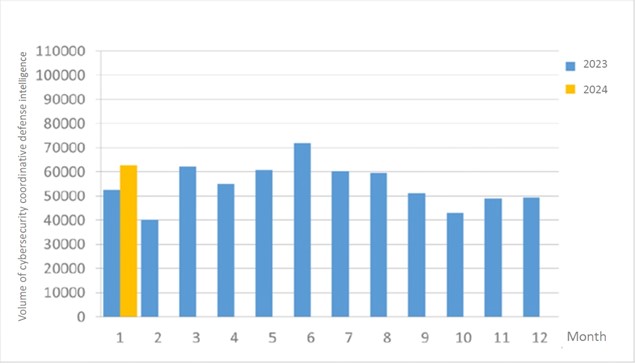 圖1 資安聯防監控資安監控情資統計